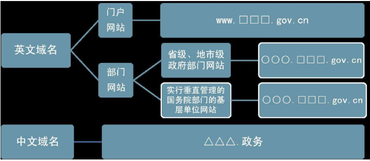 網站域名的用處是什么